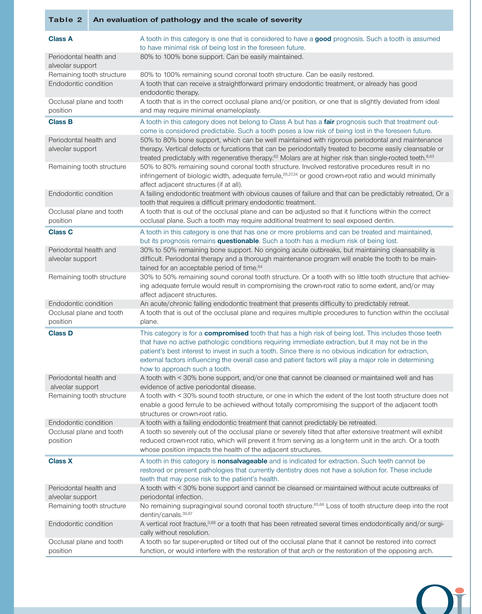 Table 2 An evaluation of pathology and the scale of severity