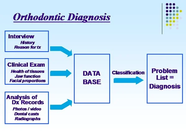 Steps in diagnosis.