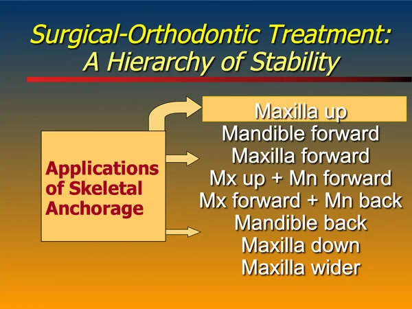 The probable effect of TADs on types of orthognathic surgery is indicated by the thickness of the arrows: the greatest effect on surgical correction of long face/open bite, with a lesser effect on Class III problems and little or no effect on skeletal Class II problems.
