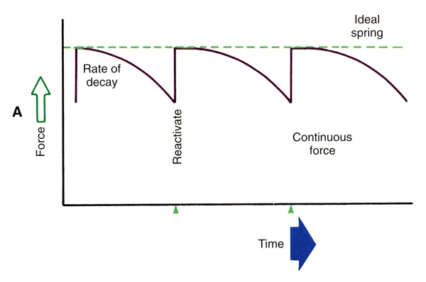 An ideal spring (dashed green line) would maintain the same force as a tooth moved, but with any real spring the force decays at least a little. Force that is maintained until the spring is re-activated can be considered continuous.