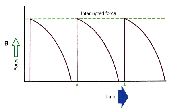 If the force declines to zero before a spring is re-activated, it is defined as interrupted force.