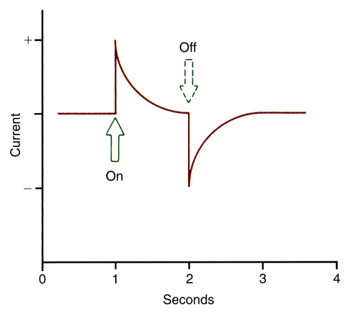 Force application to a crystalline structure generates a current flow as electrons move to a new location, and when the force is removed, a reverse current flow is observed.