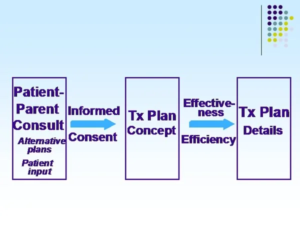 Planning approach: informed consent, treatment plan concept, then details.