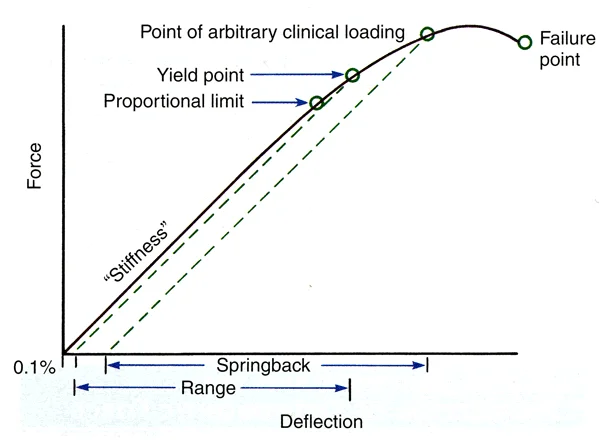 A force / deflection curve, which looks just like a stress / strain curve, is generated by laboratory measurements and is what’s usually reported in the dental literature.