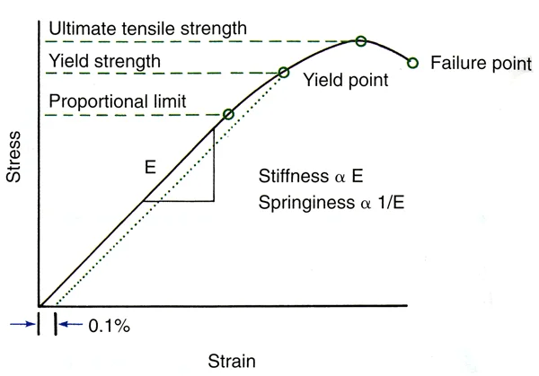 Stress and strain are internal characteristics that are related as shown in this plot.