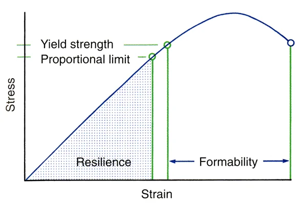 Resilience and formability are areas under the force-deflection curve, rather than characteristics of the curve itself.