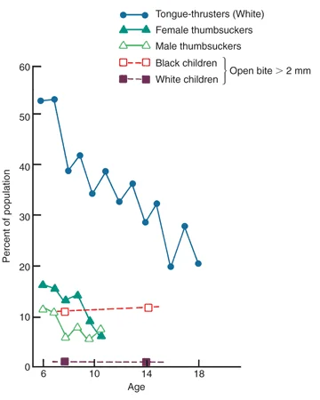 Prevalence of anterior open bite, thumbsucking, and tongue-thrusting as a function of age.