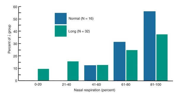 Percent of nasal breathing: long face vs. normal: The percentage of long-face vs. normal adolescents as a function of the ratio of nasal to oral respiration.