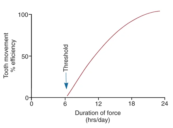 The plot above shows, theoretically, tooth movement efficiency versus duration of force in hours per day. The threshold is about 6 hours.