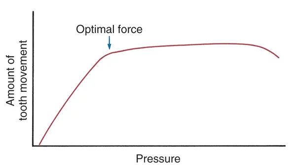 The plot above shows a theoretic representation of the relationship of pressure within the periodontal ligament to the amount of tooth movement.