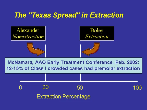 About one-third could be treated satisfactorily with or without extraction.