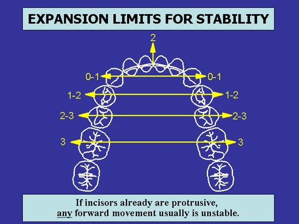 Expansion limits: Summary of existing data for the limits of expansion of the lower arch.