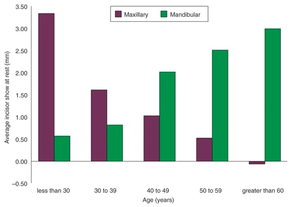 Maxillary and mandibular incisor display by age: Greater mandibular and less maxillary incisor display is common with increasing age.