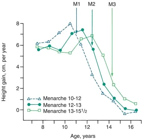 Height gain by age and age of first menses: Girls who mature earlier tend to not realize the same ultimate height as their counterparts who reach menses later.