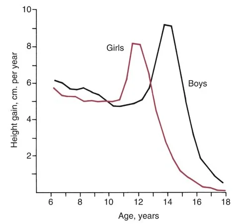 Height gain per year for boys and girls: The adolescent growth spurt happens earlier, on average, in girls than boys.