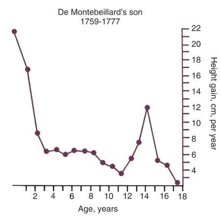 Growth of De Montebeillard’s Son: Growth in height is not obvious thought much of childhood although it is still occurring.