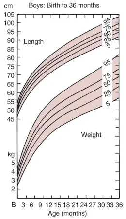 Growth curve: This chart is really another version of a normal distribution representing growth just after birth.