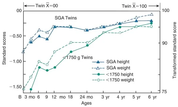 Growth for two groups of twins: Low birth weight has an effect on growth very early in life, but this effect is only temporary for most children.