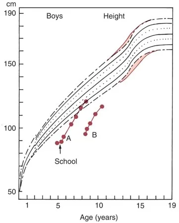 Growth curve for two individuals with emotional trauma: Growth increased once the psychological stress was removed.