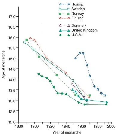 Age at menarche over the past 150 years: The secular trend describes the fact that milestones of growth and development are occurring at younger ages now compared to decades ago.