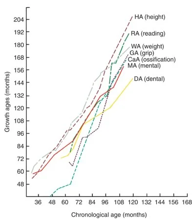 Growth and development for one individual over time: Most milestones of growth and development follow the same pattern. Note that dental development does not follow growth very well.