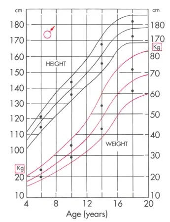 Growth curves for Dutch and American boys: The growth chart used as reference must be appropriate for your patient to be meaningful.