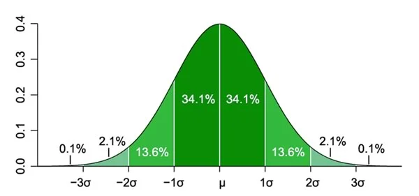 Normal distribution for a population: Knowing where an individual falls on such a distribution can be helpful in determining if they are within the range of normal.
