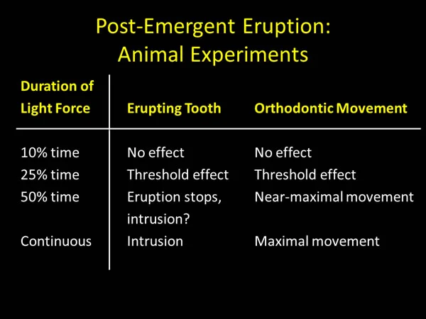 Summary of animal experiment findings: As the duration of force increases, so does orthodontic tooth movement.