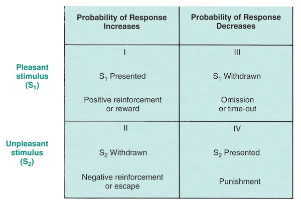 The 4 types of operant conditioning