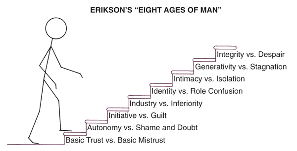 Stages of emotional development: Parents who have not reached the latter stages of emotional development often have difficulty in relating to their children.