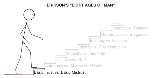 Stages of emotional development: Stage 1 is a development of basic trust vs. basic mistrust.