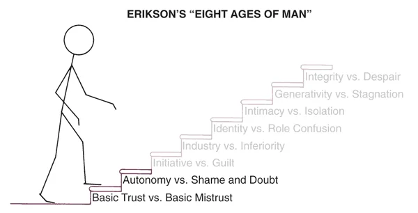 Stages of emotional development: Stage 2, during the ‘terrible twos’, involves the development of autonomy.