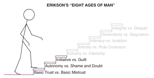 Stages of emotional development: Stage 3 includes the development of initiative.