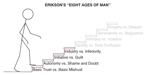 Stages of emotional development: Elementary school age children seek mastery of skill in this stage.