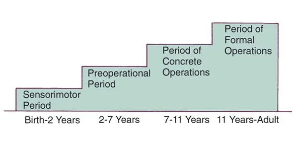 Piaget’s stages of cognitive development: The final stage of cognitive development is the period of formal operations.