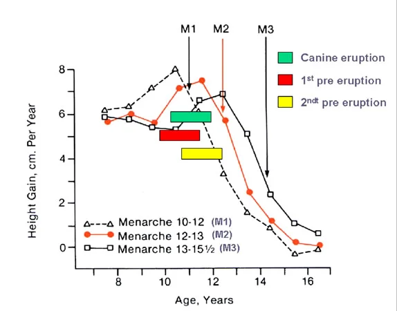 Timing of adolescent growth spurt and eruption of mandibular canines and premolars, American girls.