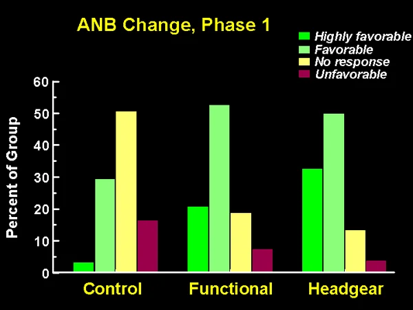 The percentage of children with growth responses to no treatment or early treatment with headgear or functional appliance.