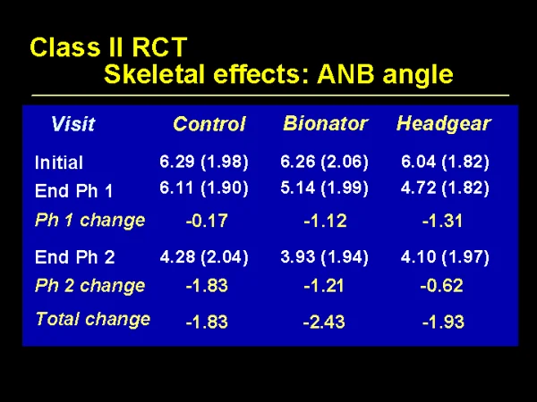 Changes in ANB angle without/with early treatment. Note the greater decrease in ANB during phase 2 for the former controls.