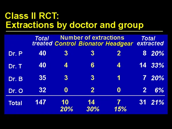 The prevalence of extractions during phase 2 treatment, without/with early treatment.