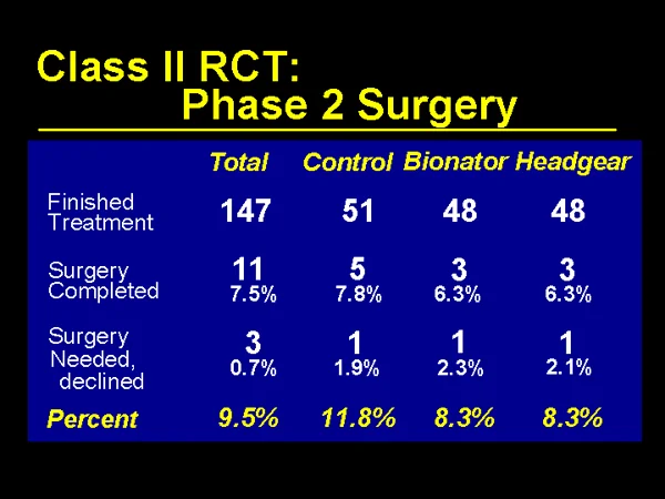 The prevalence of orthognathic surgery in phase 2 treatment, without/with early treatment.