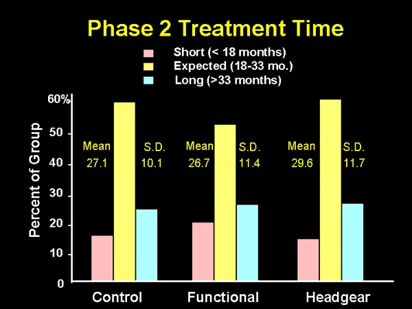 Distribution of phase 2 treatment times, control vs early treatment.