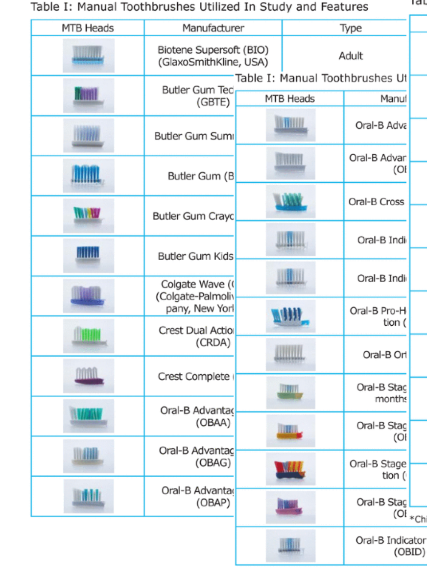 Table I: Manual Toothbrushes Utilized In Study and Features