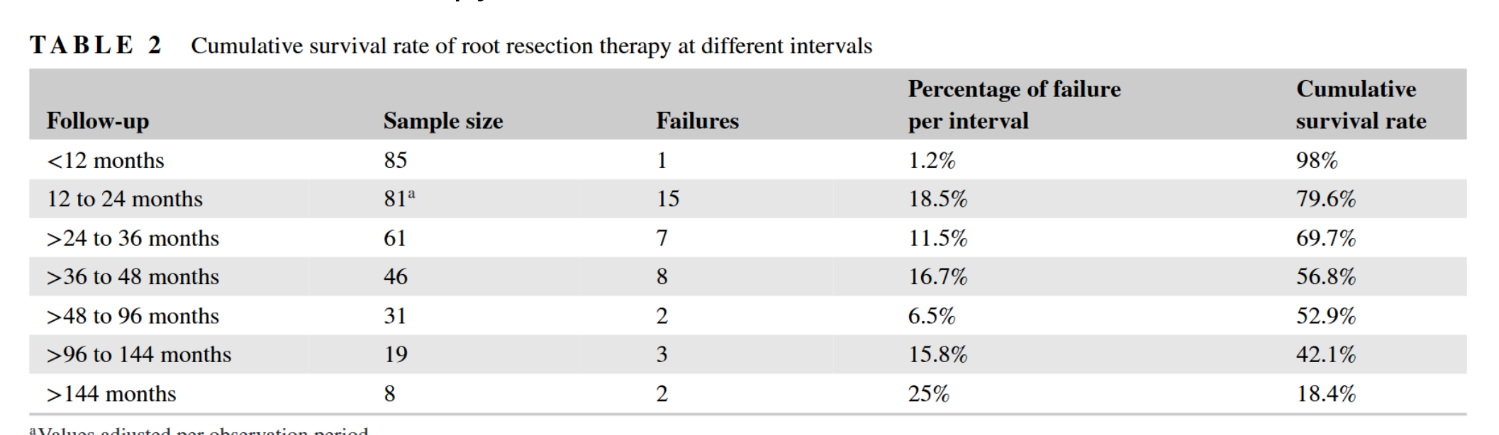 TABLE 2 Cumulative survival rate of root resection therapy at different intervals