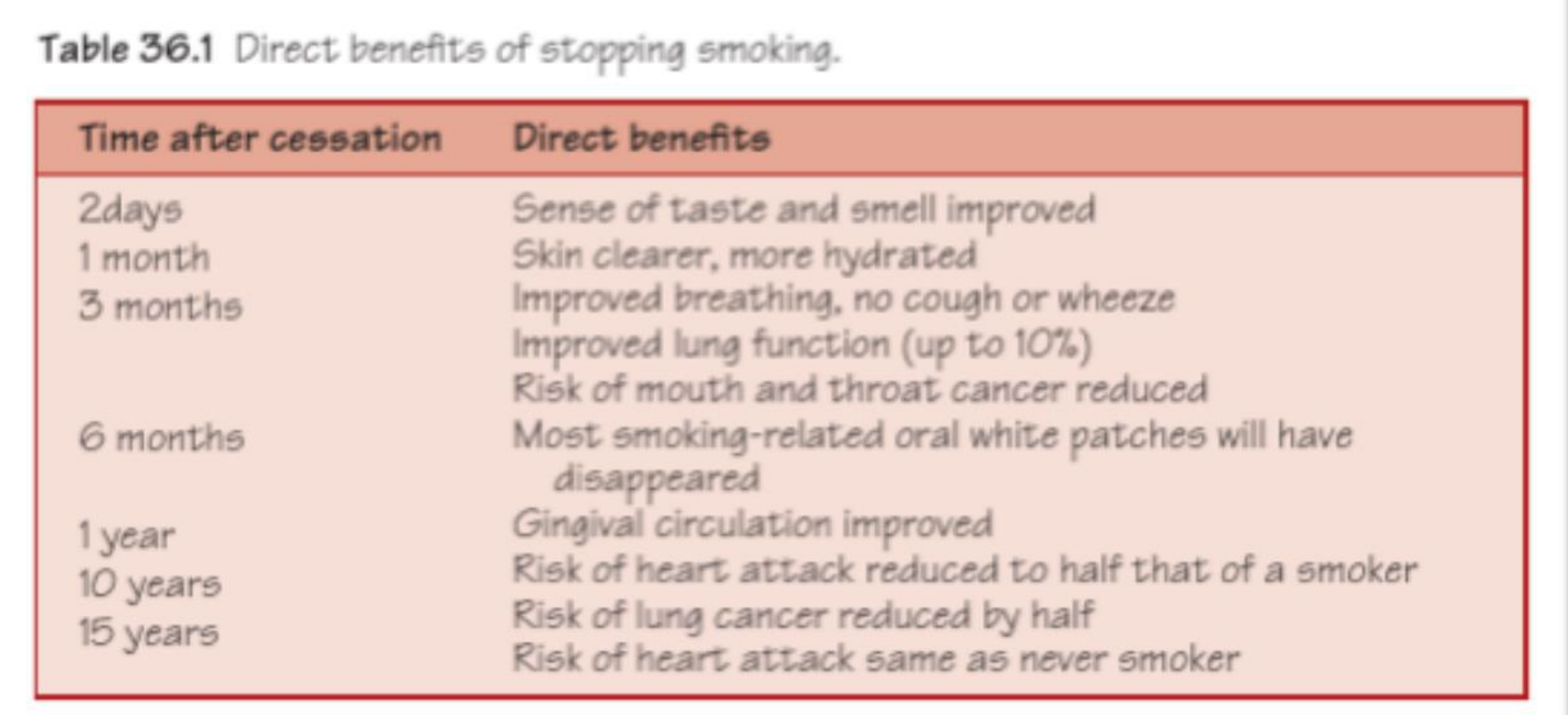 Table 36.1 Direct benefits of stopping smoking.