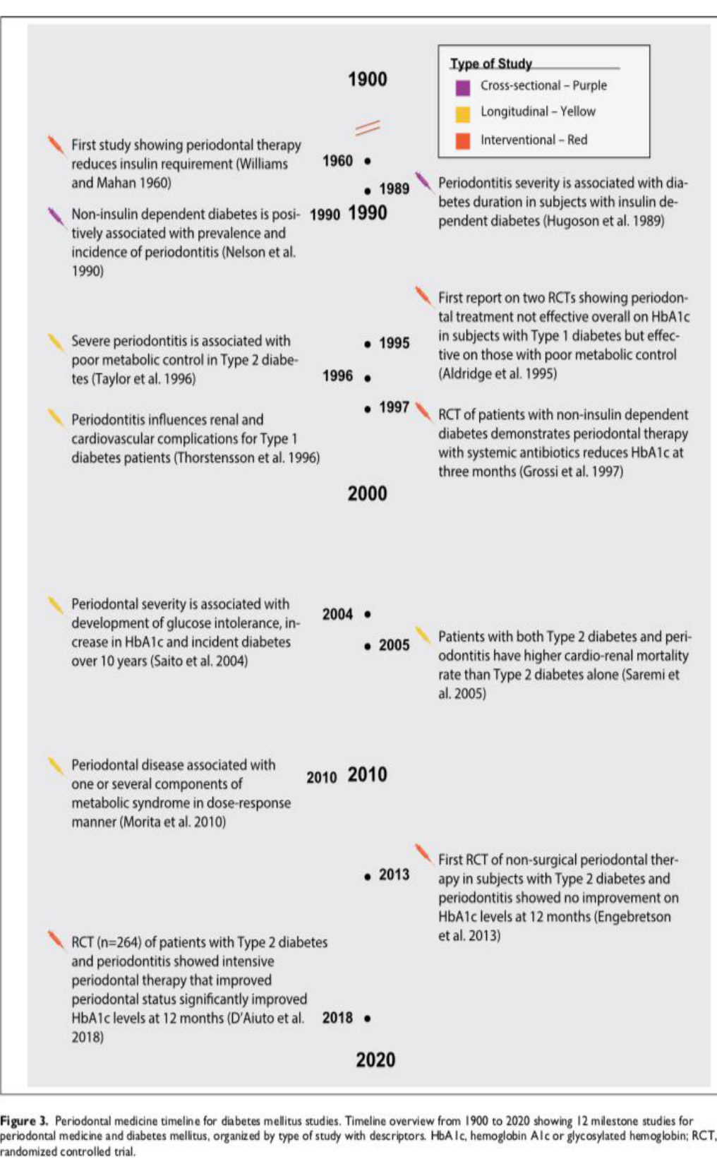 Figure 3. Periodontal medicine timeline for diabetes mellitus studies. Timeline overview from 1900 to 2020 showing 12 milestone studies for periodontal medicine and diabetes mellitus, organized by type of study with descriptors. HbA1c, hemoglobin A1c or glycosylated hemoglobin; RCT, randomized controlled trial.