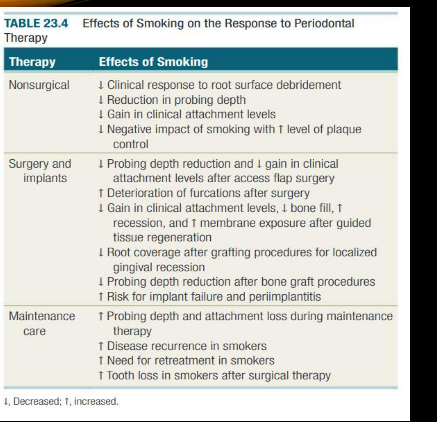 TABLE 23.4 Effects of Smoking on the Response to Periodontal Therapy