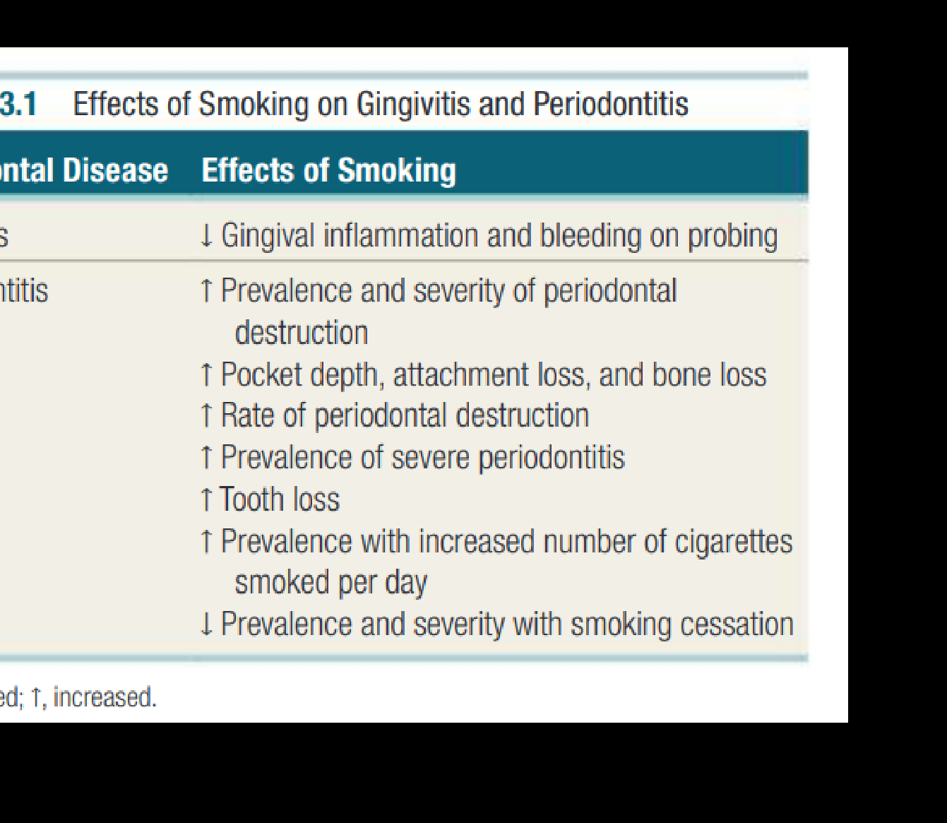 TABLE 23.1 Effects of Smoking on Gingivitis and Periodontitis