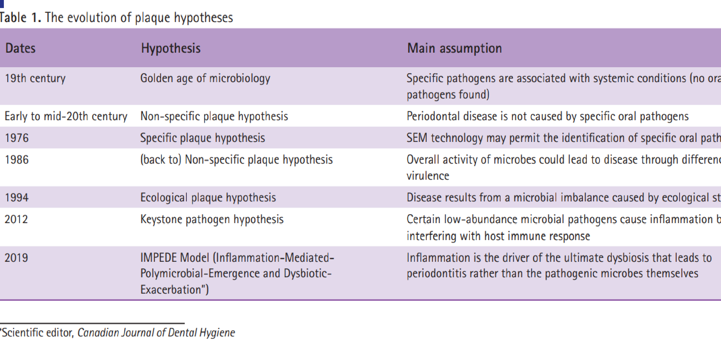 Table 1. The evolution of plaque hypotheses