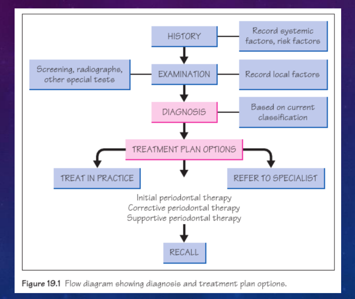 Figure 19.1 Flow diagram showing diagnosis and treatment plan options.