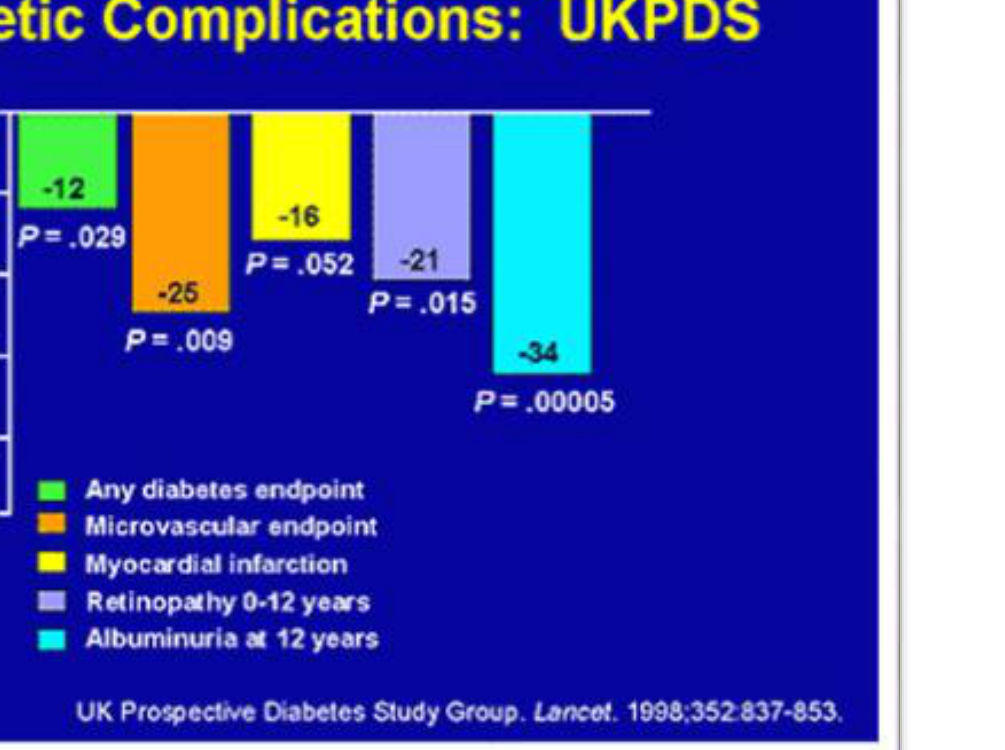 Lowering HbA1c Reduces Risk of Diabetic Complications: UKPDS
